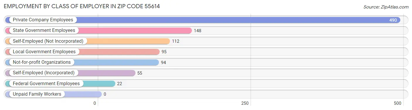 Employment by Class of Employer in Zip Code 55614