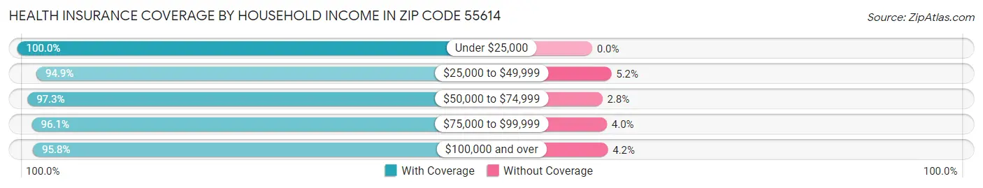 Health Insurance Coverage by Household Income in Zip Code 55614