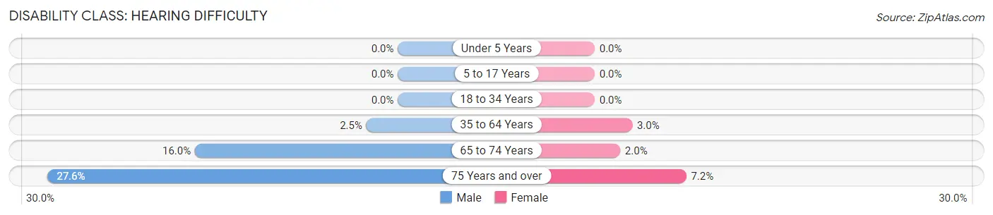 Disability in Zip Code 55614: <span>Hearing Difficulty</span>