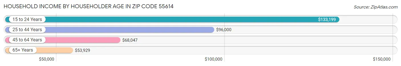 Household Income by Householder Age in Zip Code 55614