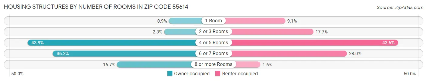 Housing Structures by Number of Rooms in Zip Code 55614