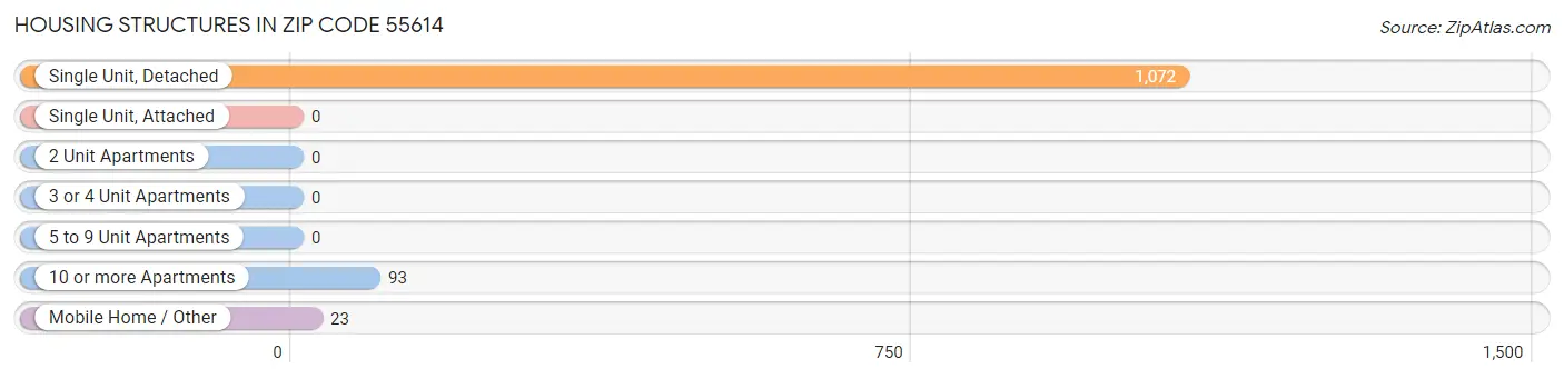 Housing Structures in Zip Code 55614