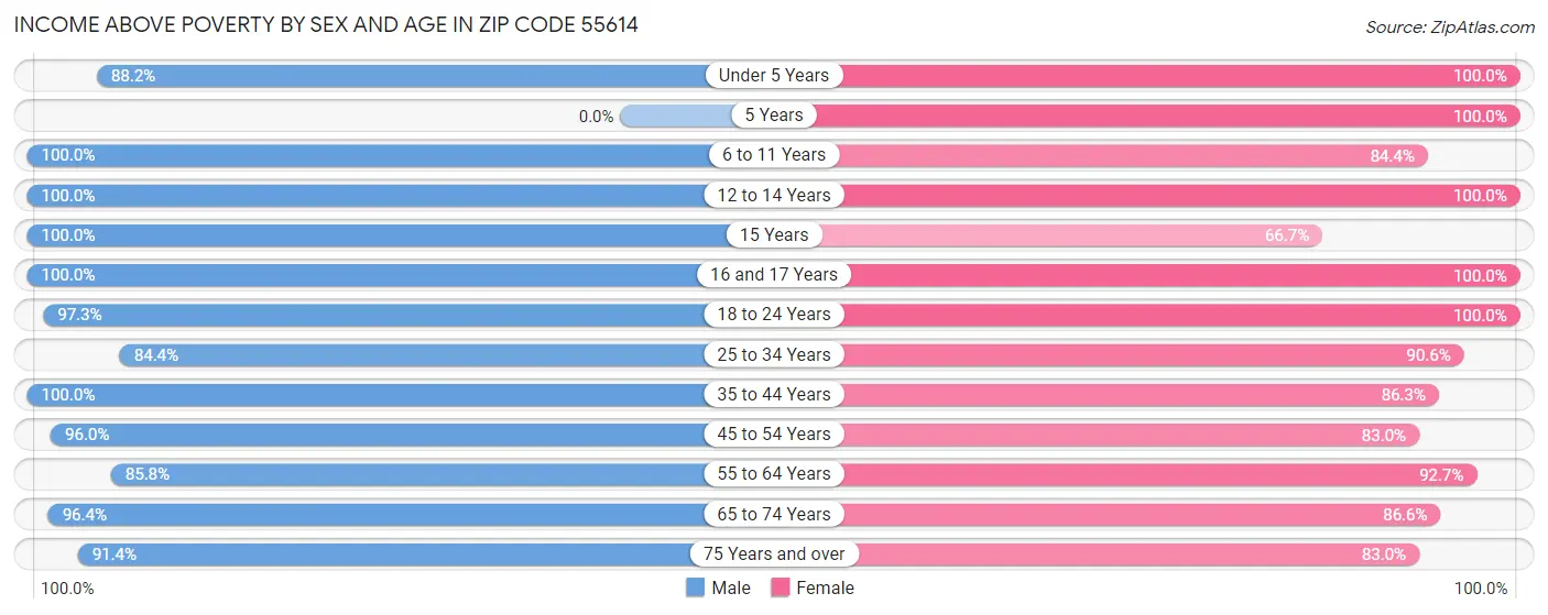 Income Above Poverty by Sex and Age in Zip Code 55614