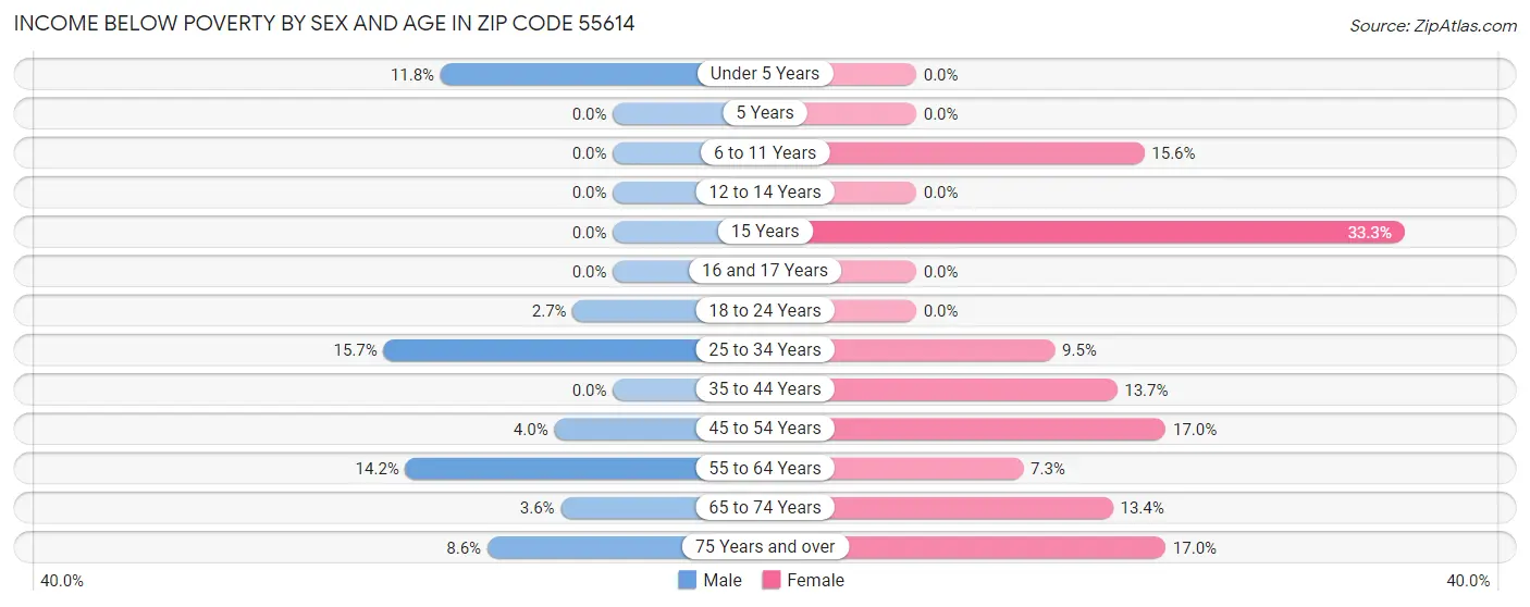 Income Below Poverty by Sex and Age in Zip Code 55614