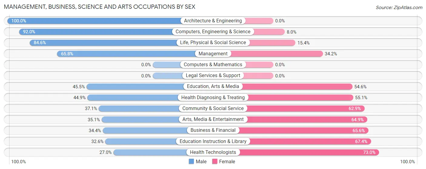 Management, Business, Science and Arts Occupations by Sex in Zip Code 55614