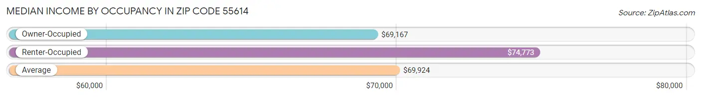 Median Income by Occupancy in Zip Code 55614