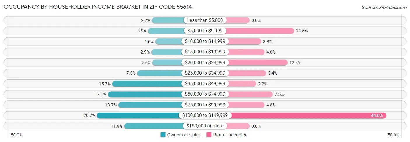 Occupancy by Householder Income Bracket in Zip Code 55614