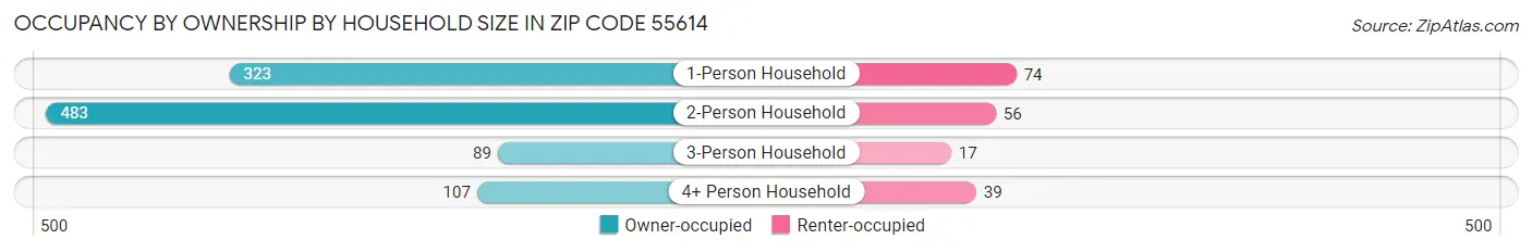 Occupancy by Ownership by Household Size in Zip Code 55614