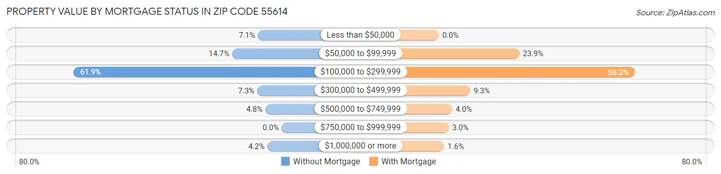 Property Value by Mortgage Status in Zip Code 55614