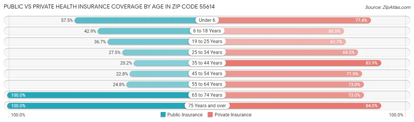 Public vs Private Health Insurance Coverage by Age in Zip Code 55614