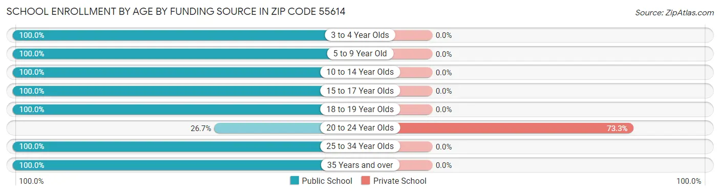 School Enrollment by Age by Funding Source in Zip Code 55614
