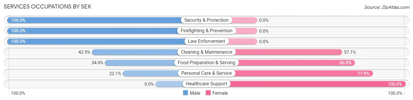 Services Occupations by Sex in Zip Code 55614