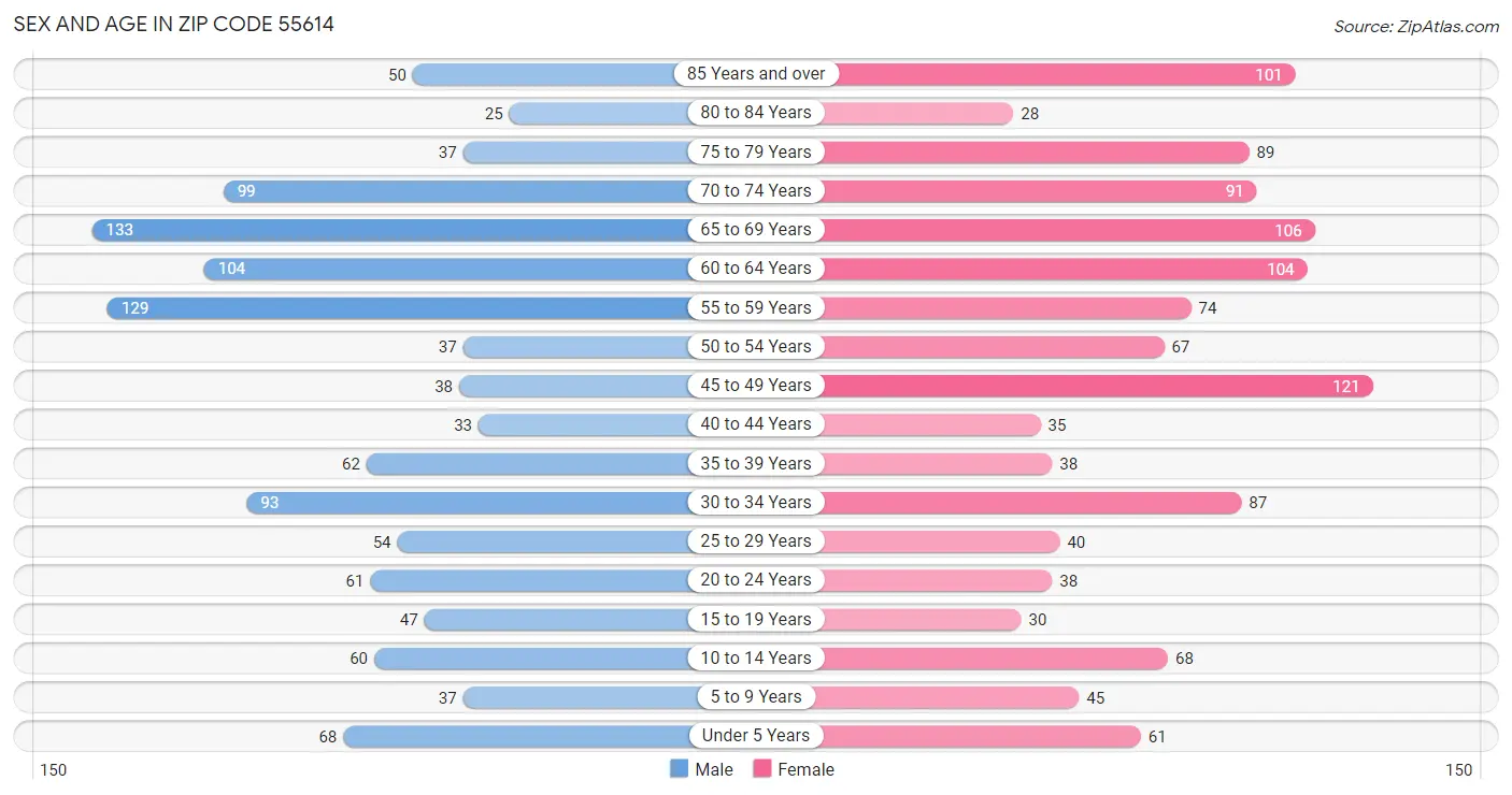 Sex and Age in Zip Code 55614