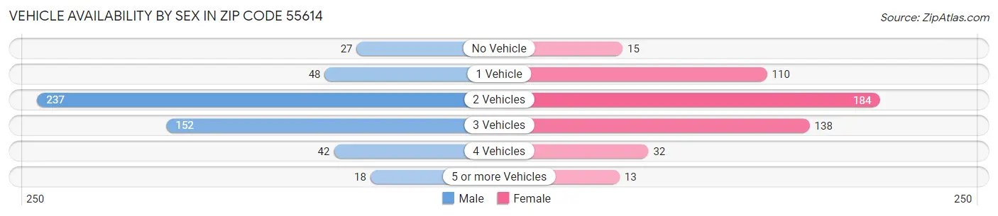 Vehicle Availability by Sex in Zip Code 55614