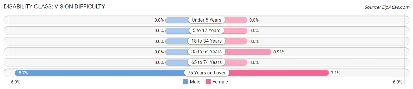 Disability in Zip Code 55614: <span>Vision Difficulty</span>