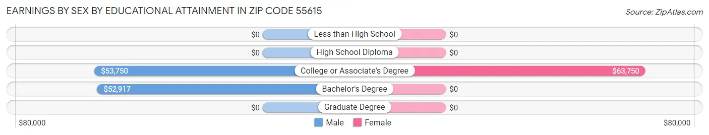Earnings by Sex by Educational Attainment in Zip Code 55615