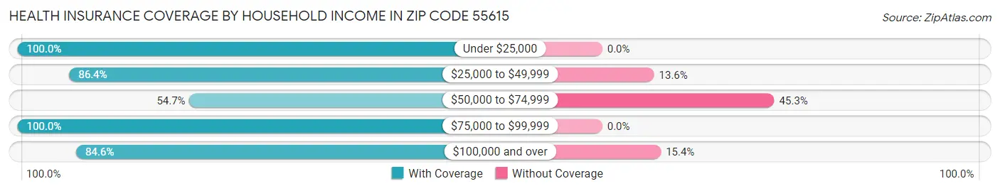 Health Insurance Coverage by Household Income in Zip Code 55615