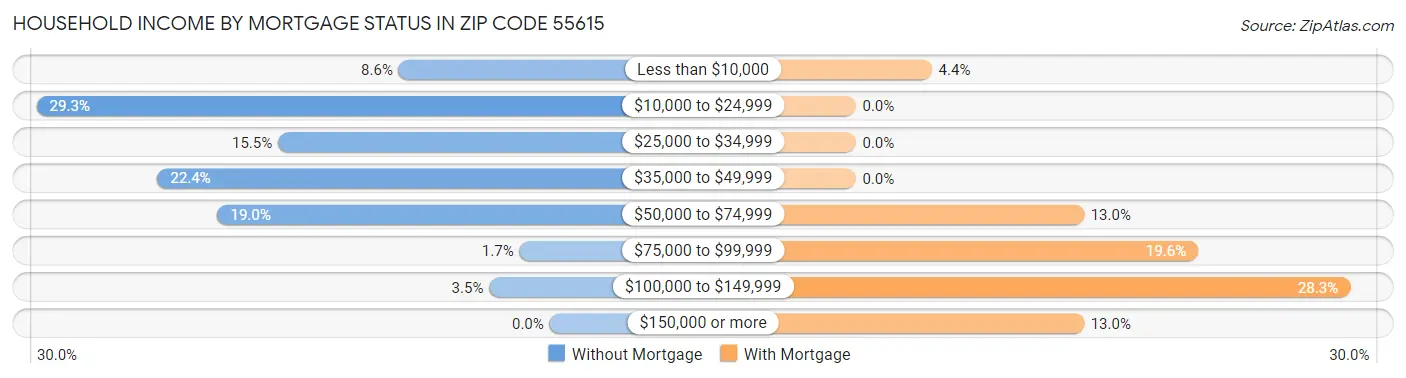 Household Income by Mortgage Status in Zip Code 55615