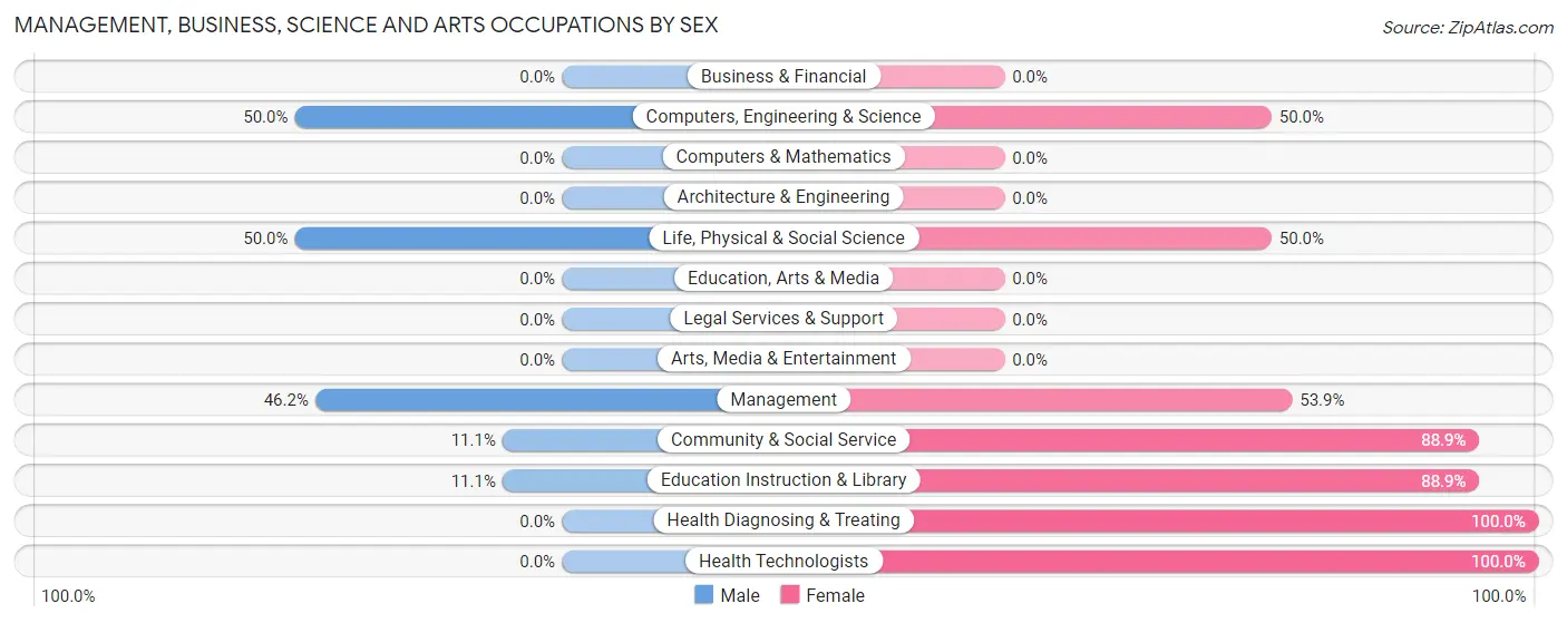 Management, Business, Science and Arts Occupations by Sex in Zip Code 55615
