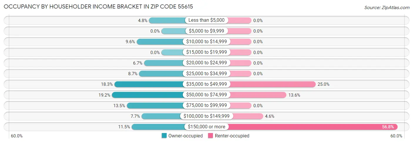 Occupancy by Householder Income Bracket in Zip Code 55615