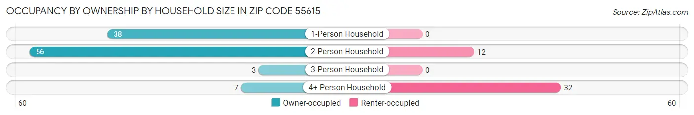 Occupancy by Ownership by Household Size in Zip Code 55615