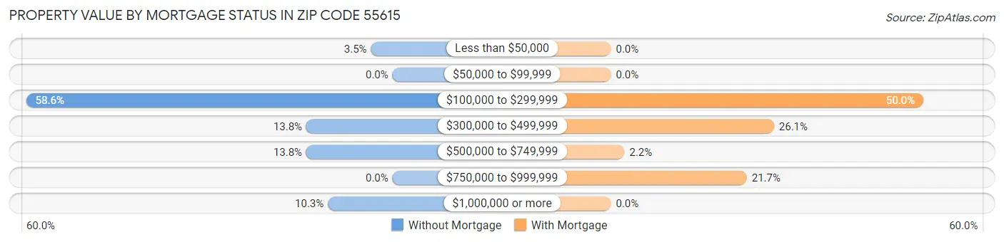 Property Value by Mortgage Status in Zip Code 55615