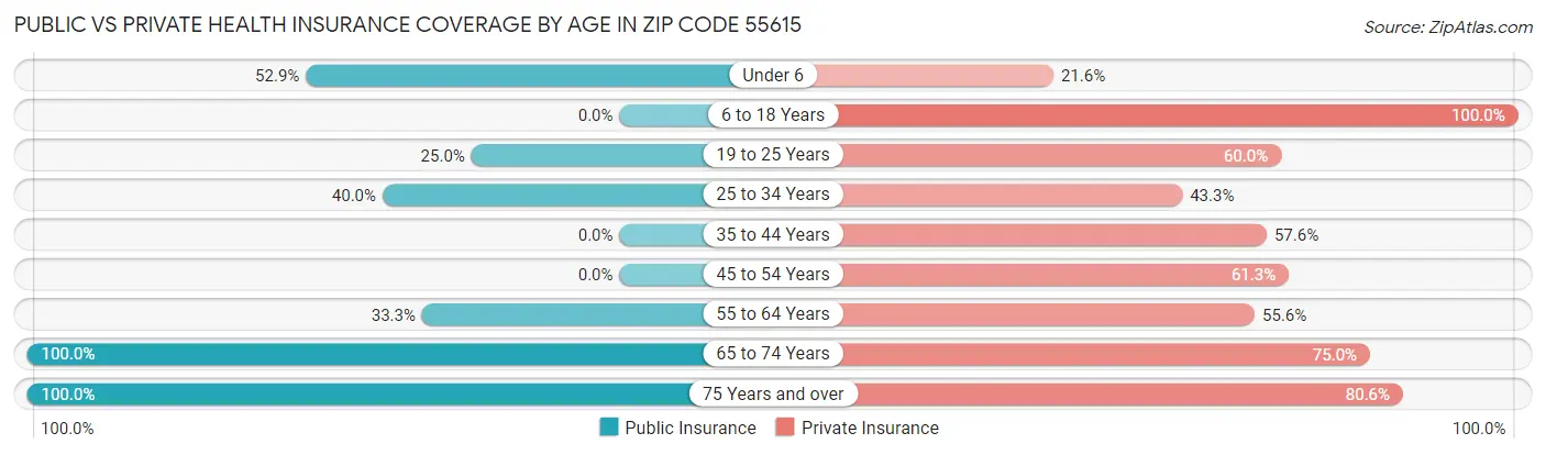 Public vs Private Health Insurance Coverage by Age in Zip Code 55615