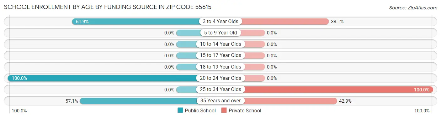 School Enrollment by Age by Funding Source in Zip Code 55615