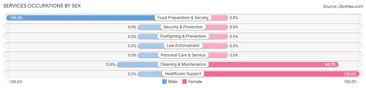 Services Occupations by Sex in Zip Code 55615