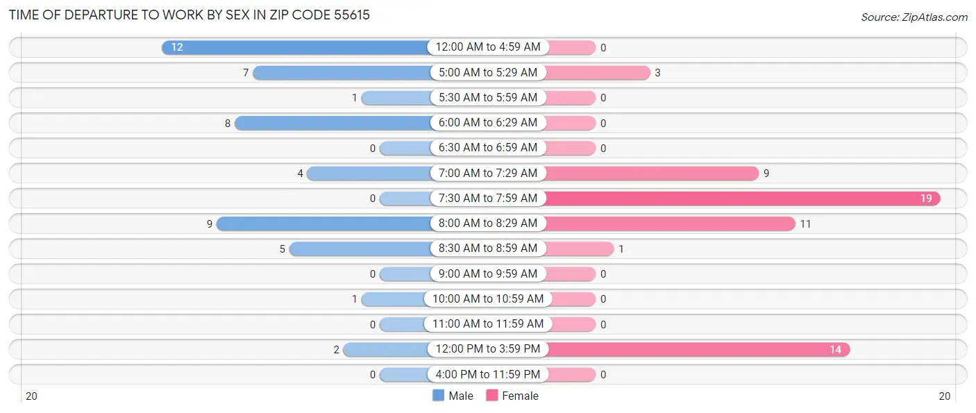 Time of Departure to Work by Sex in Zip Code 55615