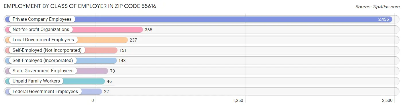 Employment by Class of Employer in Zip Code 55616