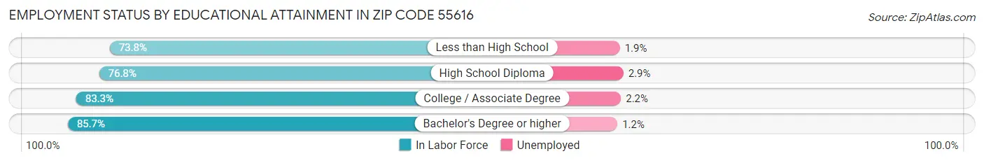 Employment Status by Educational Attainment in Zip Code 55616