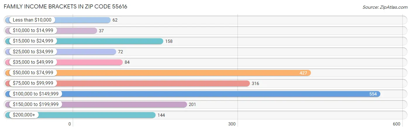 Family Income Brackets in Zip Code 55616