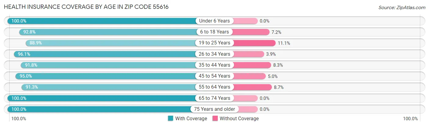 Health Insurance Coverage by Age in Zip Code 55616