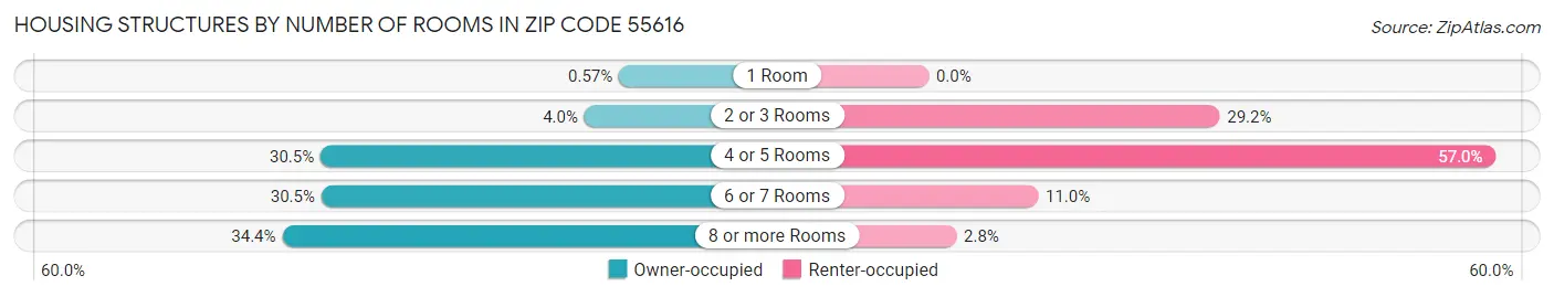 Housing Structures by Number of Rooms in Zip Code 55616