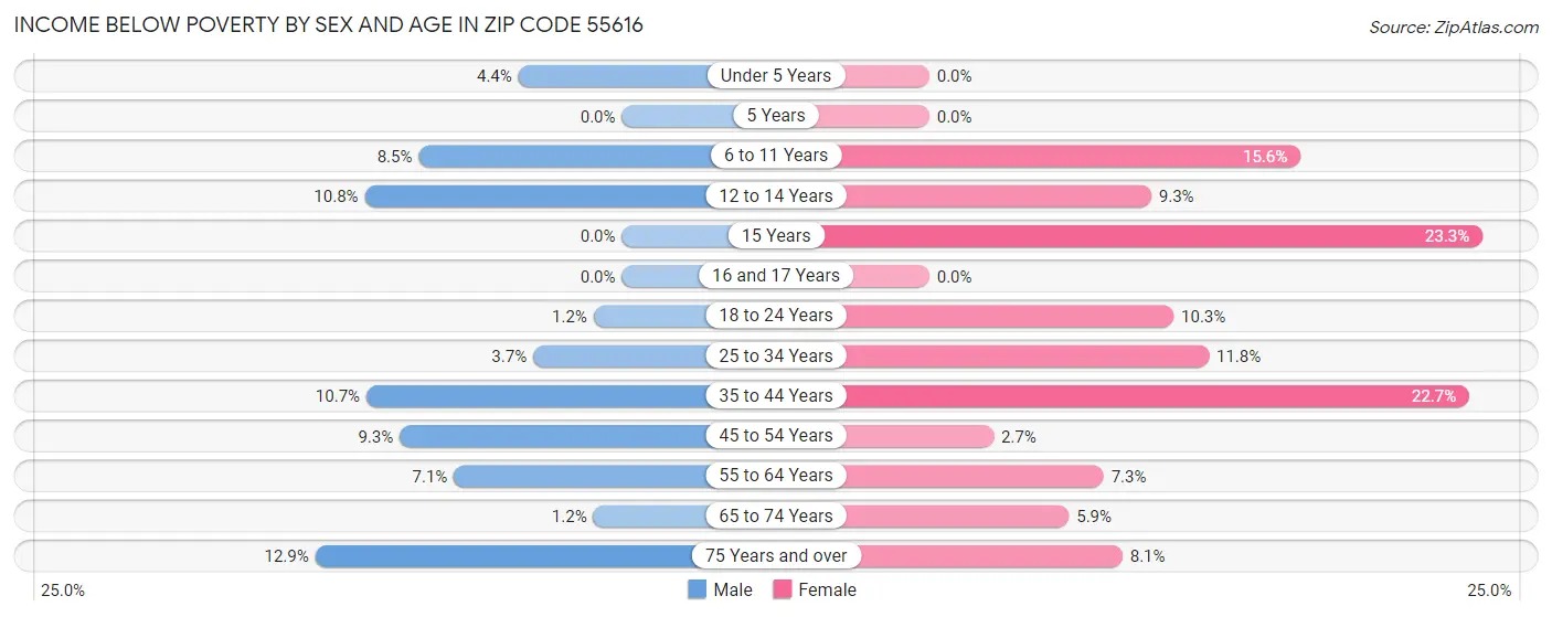 Income Below Poverty by Sex and Age in Zip Code 55616