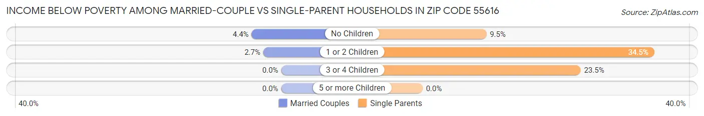 Income Below Poverty Among Married-Couple vs Single-Parent Households in Zip Code 55616