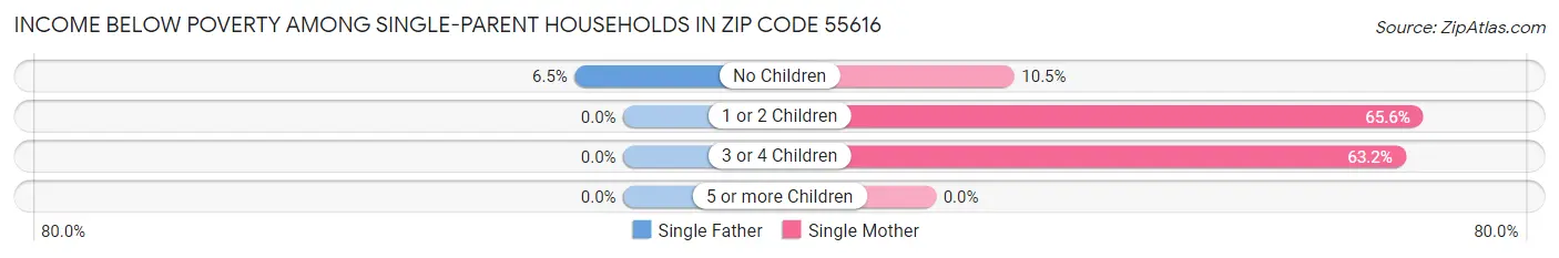 Income Below Poverty Among Single-Parent Households in Zip Code 55616