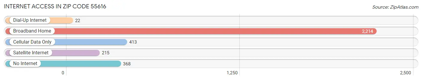 Internet Access in Zip Code 55616