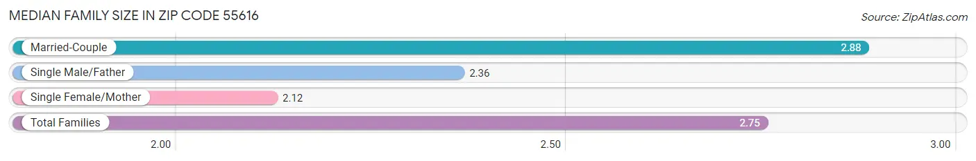 Median Family Size in Zip Code 55616