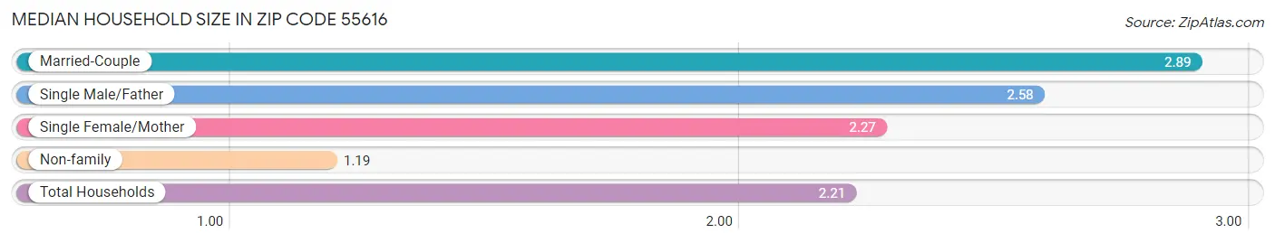 Median Household Size in Zip Code 55616