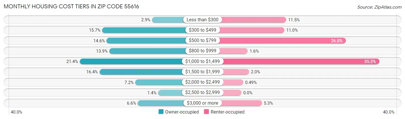 Monthly Housing Cost Tiers in Zip Code 55616