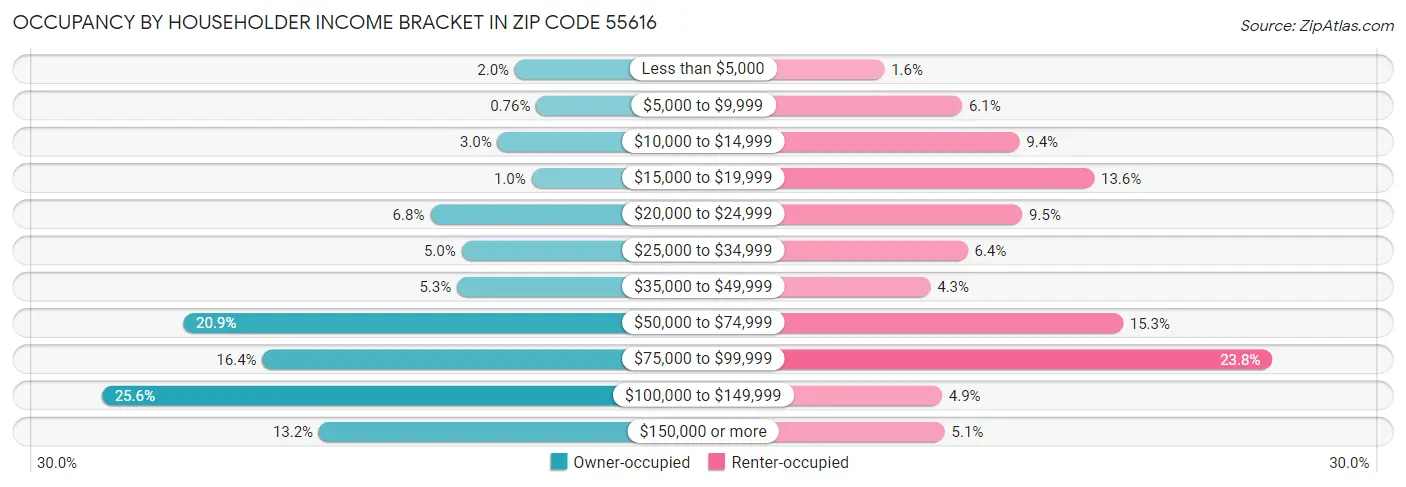 Occupancy by Householder Income Bracket in Zip Code 55616