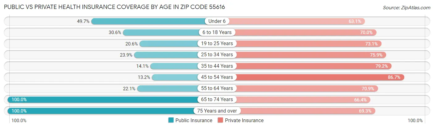 Public vs Private Health Insurance Coverage by Age in Zip Code 55616
