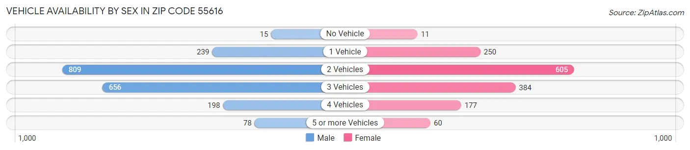 Vehicle Availability by Sex in Zip Code 55616