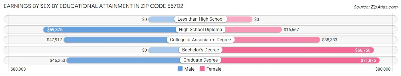 Earnings by Sex by Educational Attainment in Zip Code 55702