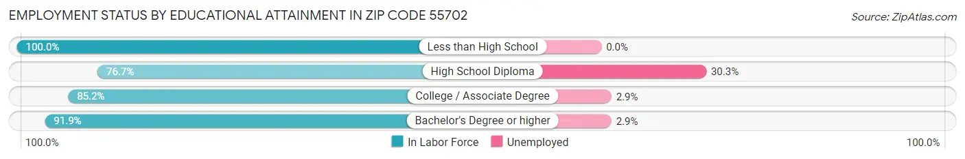 Employment Status by Educational Attainment in Zip Code 55702