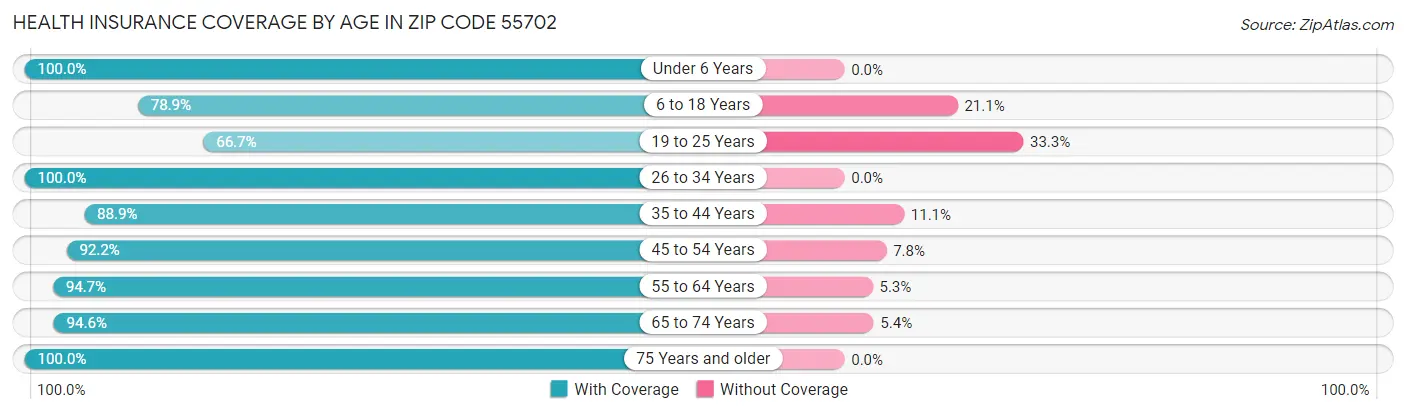 Health Insurance Coverage by Age in Zip Code 55702