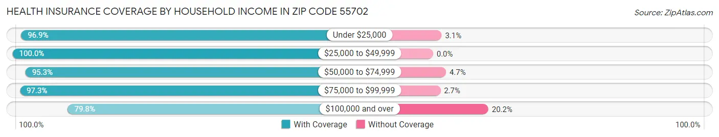 Health Insurance Coverage by Household Income in Zip Code 55702