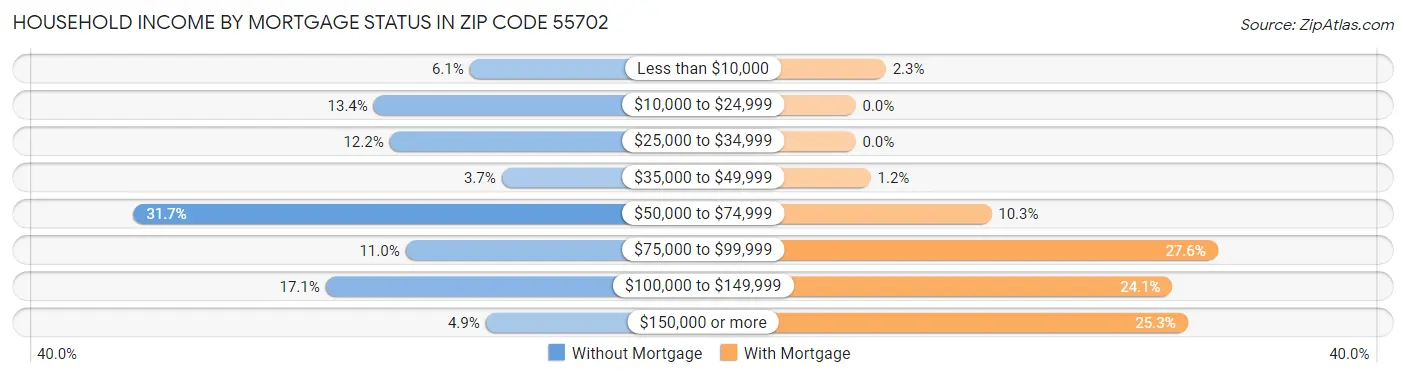 Household Income by Mortgage Status in Zip Code 55702